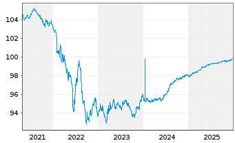 Chart Deutsche Telekom AG MTN v.2019(2026) - 5 Jahre