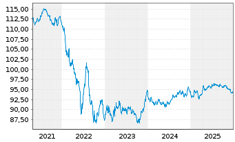 Chart Deutsche Telekom AG MTN v.2019(2031) - 5 Jahre