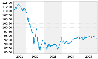 Chart SAP SE Inh.-Schuldv.v.2018(2030/2031) - 5 Years