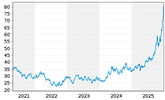 Chart XTrackers ETC PLC Silber - 5 Jahre