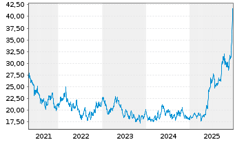 Chart XTrackers ETC PLC Platin - 5 Jahre