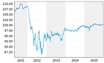 Chart Schaeffler AG MTN v.2019(2026/2027) - 5 Years