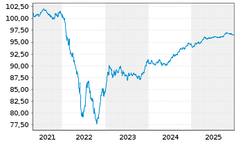 Chart HOCHTIEF AG MTN v.2019(2027/2027) - 5 Years