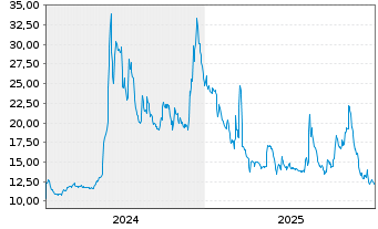 Chart Circus SE - 5 Jahre