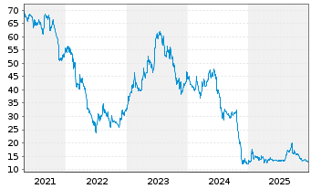 Chart Knaus Tabbert AG - 5 Jahre