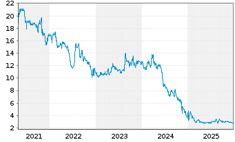 Chart pferdewetten.de AG - 5 Jahre