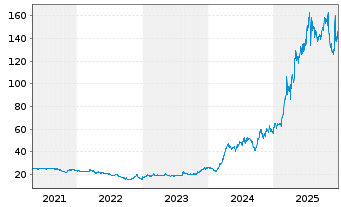 Chart Alzchem Group AG - 5 Jahre