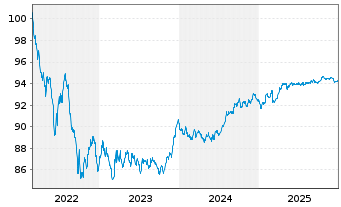 Chart ING-DiBa AG MTN-Hyp.-Pfand. v.22(29) - 5 Jahre