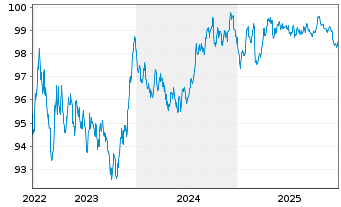 Chart ING-DiBa AG MTN-Hyp.-Pfand. v.22(30) - 5 Jahre