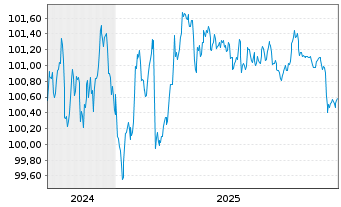 Chart ING-DiBa AG MTN-Hyp.-Pfand. v.24(29) - 5 Jahre