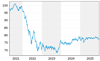 Chart Kreditanst.f.Wiederaufbau MTN-IHS v.19(34) - 5 Jahre