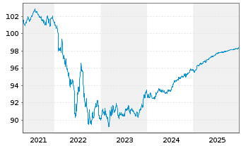 Chart Mercedes-Benz Int.Fin. B.V. Med. Term N. v.19(26) - 5 Years