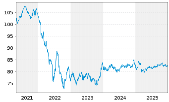 Chart Mercedes-Benz Group AG Medium Term Notes v.19(34) - 5 Years
