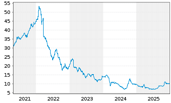 Chart VIB Verm&ouml;gen AG - 5 Years
