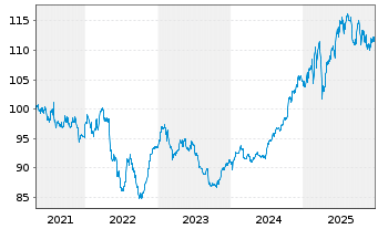 Chart MTU Aero Engines AG Wandelschuldv.v.19(25/27) - 5 Years
