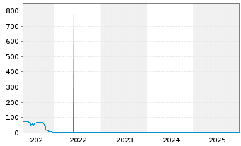 Chart Eyemaxx Real Estate AG Inh.-Schv.v.2019(2022/2024) - 5 Jahre
