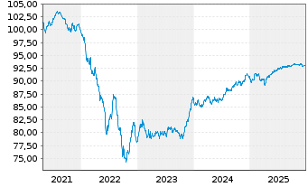 Chart Allianz SE FLR-Sub.Anl.v.19(2029/2049) - 5 Years