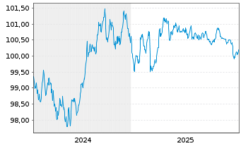 Chart Investitionsbank Berlin Inh.-Schv.Ser.231 v.24(29) - 5 Jahre