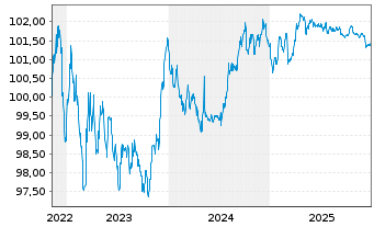 Chart Deutsche Bank AG MTN-HPF v.22(28) - 5 Jahre