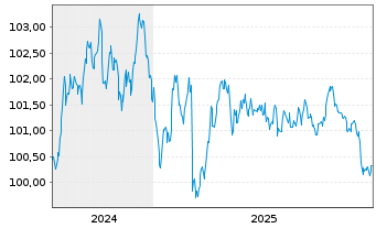 Chart Bremen, Freie Hansestadt LandSchatz.A.276 v.24(31) - 5 Jahre
