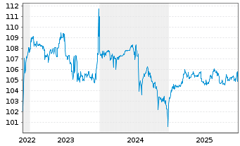Chart Katjesgreenfood GmbH & Co.KG v.2022(2025/2027) - 5 Jahre