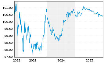 Chart Sparkasse Hannover Hyp.Pfandbr.Reihe 9 v.22(26) - 5 Years