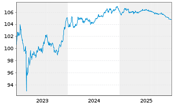 Chart Deutsche Bank AG FLR-MTN v.23(28/29) - 5 Years