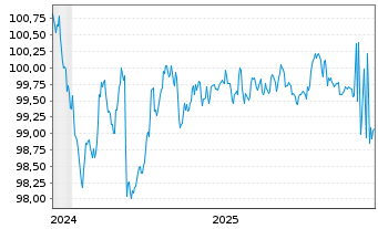 Chart Brandenburg, Land Schatzanw. v.2024(2030) - 5 Jahre