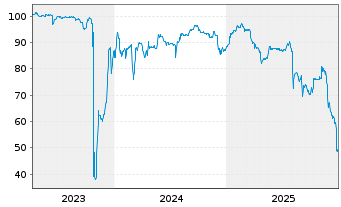 Chart SoWiTec group GmbH Inh.-Schv. v.2023(2026/2028) - 5 Years
