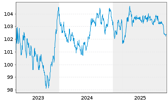 Chart Kreditanst.f.Wiederaufbau Med.Term Nts. v.23(30) - 5 Jahre
