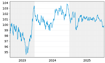 Chart Kreditanst.f.Wiederaufbau Med.Term Nts. v.23(33) - 5 Jahre