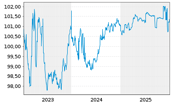 Chart Deutsche Bank AG MTN-HPF v.23(27) - 5 Years