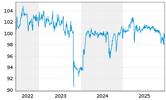 Chart PNE AG Anleihe v.2022(2025/2027) - 5 Years