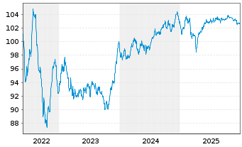 Chart Allianz SE FLR-Sub.MTN.v.2022(2032/2052) - 5 Jahre