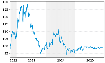 Chart SGL CARBON SE Wandelschuldv.v.22(27) - 5 Years