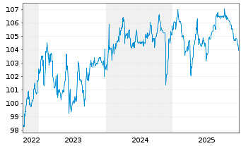 Chart Semper idem Underberg AG Anleihe v.22(25-25/28) - 5 Years