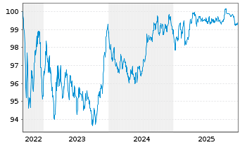 Chart Bauspark. Schw&auml;bisch Hall AG Ser.6 v.2022(2029) - 5 Jahre