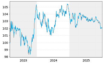 Chart Investitionsbank Schleswig-Hol IHS v.23(31) - 5 Jahre