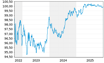 Chart Deutsche Bank AG MTN-HPF v.22(27) - 5 Jahre