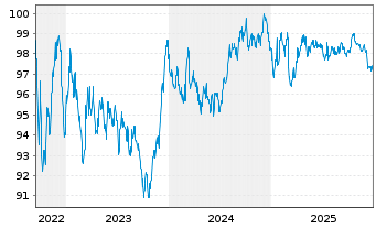 Chart Deutsche Bank AG MTN-HPF v.22(32) - 5 Jahre
