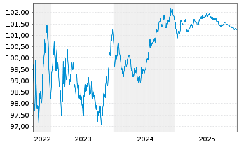 Chart Amprion GmbH MTN v. 2022(27/2027) - 5 Jahre