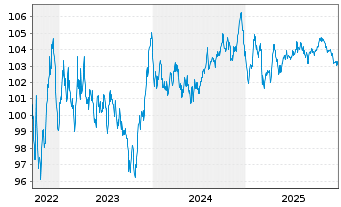 Chart Amprion GmbH MTN v. 2022(32/2032) - 5 Jahre