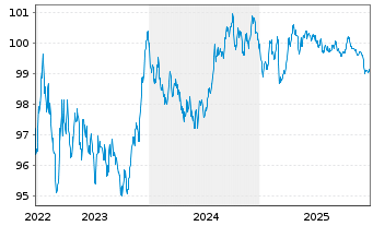 Chart Emissionskons.Landesf&ouml;rderins. v.2022(2029) - 5 Jahre