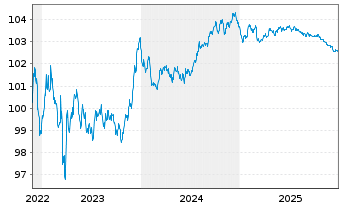 Chart Deutsche Bank AG Med.Term Nts.v.2022(2027) - 5 Years