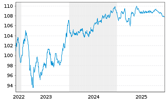 Chart Vonovia SE Medium Term Notes v.22(22/30) - 5 Years