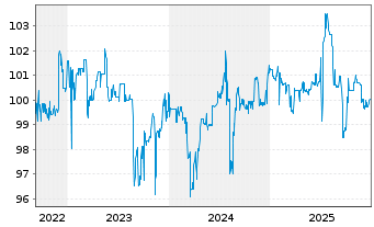 Chart PCC SE Inh.-Teilschuldv. v.22(23/27) - 5 Years