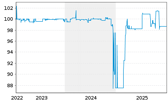 Chart MS Industrie AG Inh.-Schuldv. 2022(2025/2027) - 5 Years