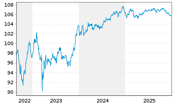 Chart Deutsche Bank AG FLR-MTN v.22(29/30) - 5 Jahre