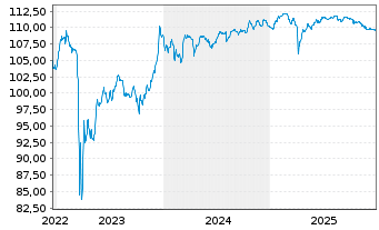 Chart Deutsche Bank AG FLR-Nachr.Anl.v.22(27/unb.) - 5 Years