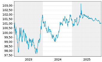 Chart Kreditanst.f.Wiederaufbau Med.Term Nts. v.23(28) - 5 Jahre